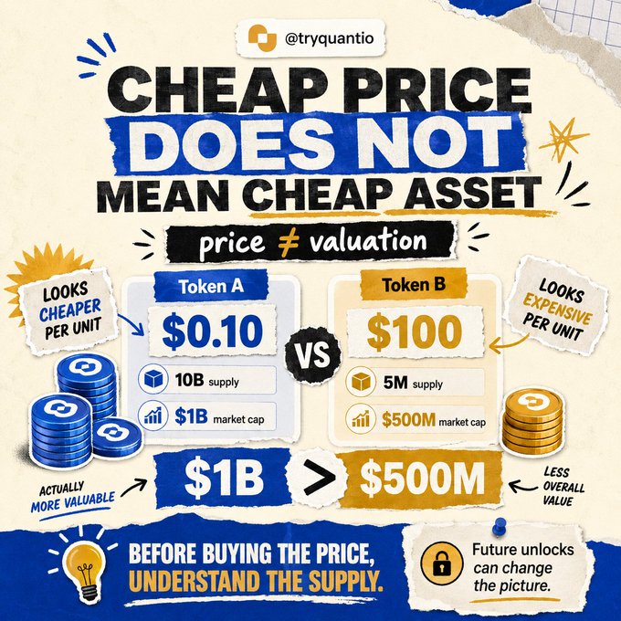 An educational infographic from @tryquantio titled 'CHEAP PRICE DOES NOT MEAN CHEAP ASSET' comparing Token A ($0.10, 10B supply, $1B market cap) vs Token B ($100, 5M supply, $500M market cap).