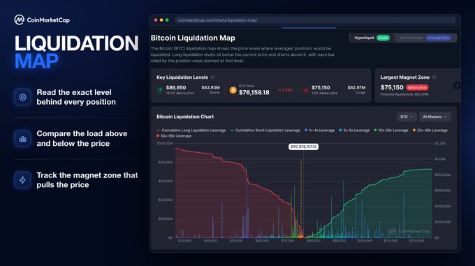 CoinMarketCap's newly launched Liquidation Map for Hyperliquid displays key metrics including a 24h liquidation volume of $86.95M, 24h liquidations of $75,159.18 (-2.9%), and a Largest Magnet Zone of $75,150 ($77M Liquidation Value), visualized through a chart plotting cumulative long and short leverage across price levels from $35,000 to $115,000. The dashboard helps traders identify liquidation clusters and "magnet zones" that pull prices toward forced closures of leveraged positions on the Hyperliquid DEX.