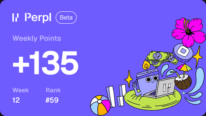 A Perpl Beta dashboard displaying "+135 Weekly Points" with Week 12 and Rank #59, illustrating the 135 Perpl points earned alongside the post's breakdown of spending ~$255 to potentially gain $809 in value through points and mPoints.