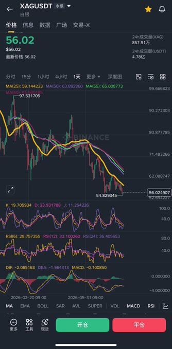 A Binance trading chart showing XAGUSDT perpetual contract priced at $56.02, with the price having declined from around $97 to a low near $52.93, illustrating that Binance's XAG/USDT offering is a futures/perpetual contract rather than a spot silver market—explaining why the user can't find spot silver trading on the platform.

Key text visible: "XAGUSDT", "$56.02", "24h成交量(XAG) 857.9万", "24h成交额(USDT) 4.78亿", MA(25): 59.144223, MA(50): 63.892860, MA(55): 65.008773, with indicators including KDJ, RSI, and MACD.
