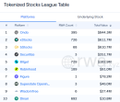 A blurred screenshot of a tokenized stocks leaderboard table showing various stock names and prices.