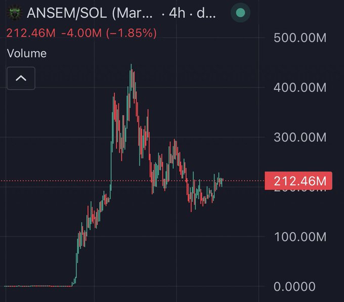 ANSEM/SOL chart showing the token down 4.00M (-1.85%) to 212.46M after a volatile price history that peaked near 400M, reflecting the mixed sentiment described in the post.
