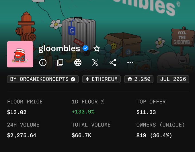 A screenshot of the "gloombles" NFT collection page on Ethereum shows a 1D floor price increase of +133.9% (now $13.02), with $2,275.64 in 24-hour volume and 819 unique owners—highlighting the dramatic price surge the poster is celebrating as a holder.