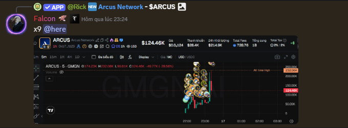 A Telegram message from Falcon showing trading data for ARCUS Network and GMGM with a price chart, displaying values like $124.46K and price points including 200,000 and 150,000.