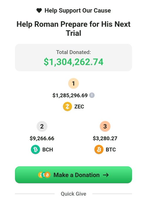 A donation page titled "Help Roman Prepare for His Next Trial" shows a total of $1,304,262.74 raised, with the largest individual contribution being $1,285,296.69 in ZEC (Zcash), highlighting that the majority of Roman Storm's legal defense funds came from Zcash donors.