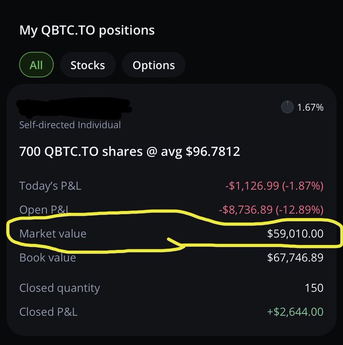 A brokerage account screenshot showing 700 shares of QBTC.TO (a Bitcoin ETF) at an average cost of $96.7812, with a circled market value of $59,010.00 and an open P&L of -$8,736.89 (-12.89%), illustrating the poster's Bitcoin ETF holdings worth approximately 0.64 BTC.