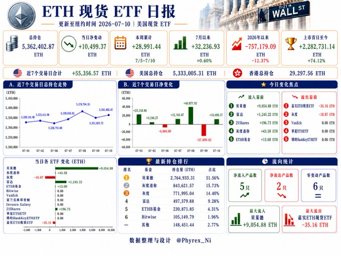 A Chinese financial dashboard titled 'ETH 现货 ETF 日报' dated 2026-07-10 displays Ethereum ETF statistics, including totals, net flows, and holdings data, with credit '数据整理与设计 @Phyrex_NI'.