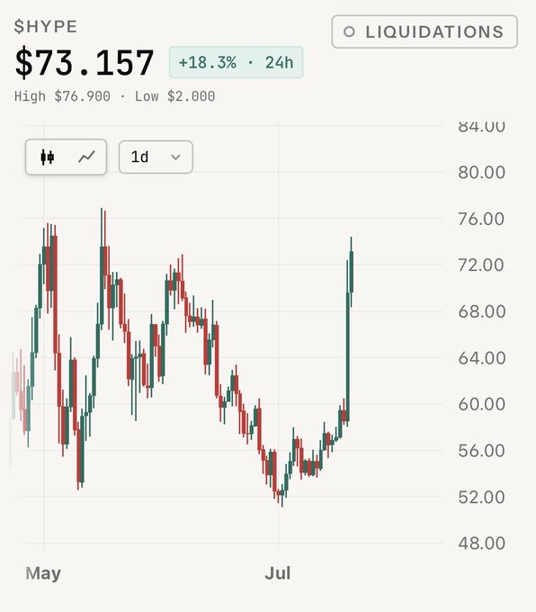 A cryptocurrency price chart displaying '$HYPE' at $73.157 with a +18.3% 24-hour gain, showing a 1-day candlestick chart from May to July with a high of $76.900 and low of $2.000.
