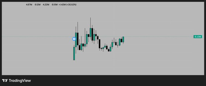 A TradingView candlestick chart showing a 30.52% gain with prices ranging around 6.10M, displayed on a gray background.
