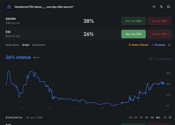 The image shows a stock graph that seems to indicate some bullish sentiment towards a particular stock, possibly Variational. The graph tracks the price of Variational over time, showing it starting at $0.85 and increasing to $1.22 before hitting its peak near $2B in value around January 12th of 2016. The price then began to decline, dropping to approximately $0.73 by January 17th of the same year. Based on these trends, some people may predict that the final price of Variational will be around $5B or even more.