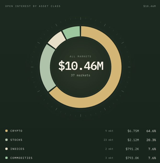 A dark-themed dashboard titled 'OPEN INTEREST BY ASSET CLASS' showing $10.46M total across 37 markets, broken down by Crypto ($6.75M, 64.6%), Stocks ($2.12M, 20.3%), Indices ($791.2K, 7.6%), and Commodities ($793.0K, 7.6%).
