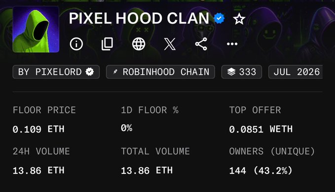 Screenshot of the 'PIXEL HOOD CLAN' NFT collection page on Robinhood Chain by PIXELORD, displaying 333 items with a floor price of 0.109 ETH and 144 unique owners.