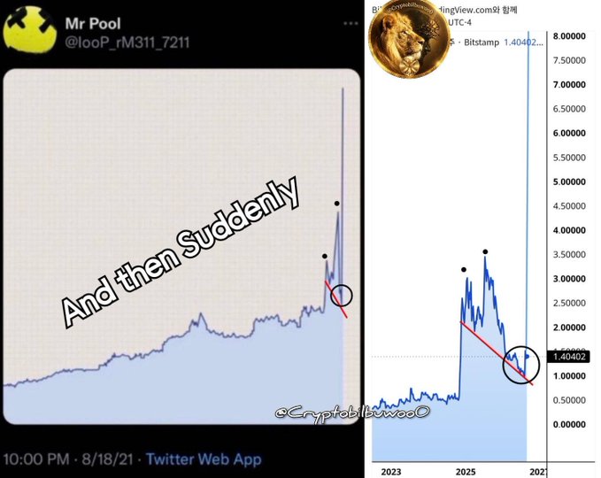 A Twitter post by @_P_M311_7211 shows a meme captioned "And then Suddenly" depicting a stock chart with a gradual climb followed by a sharp spike, paired with a TradingView chart of UTC-4 showing a similar pattern rising to around 8.0, illustrating the post's message that XRP will rise slowly before surging overnight to $589.