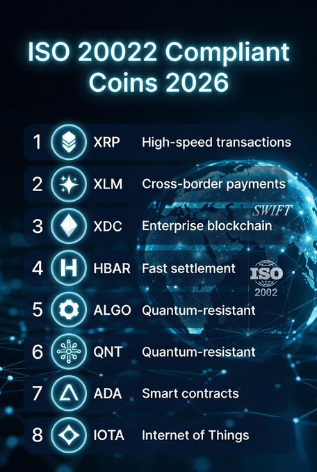 "ISO 20022 Compliant Coins 2026 Ranking XRP: Cross-border payment powerhouse #1 (overwhelming #1), most bank partnerships, ISO registered member XLM: Stable track record in low-cost international remittances and financial inclusion", which is at the top of the post. The title "ISO 20022 Compliance Coins 2026 Ranking" is followed by an explanation of each cryptocurrency listed below, giving viewers a clear understanding of what these coins are about.