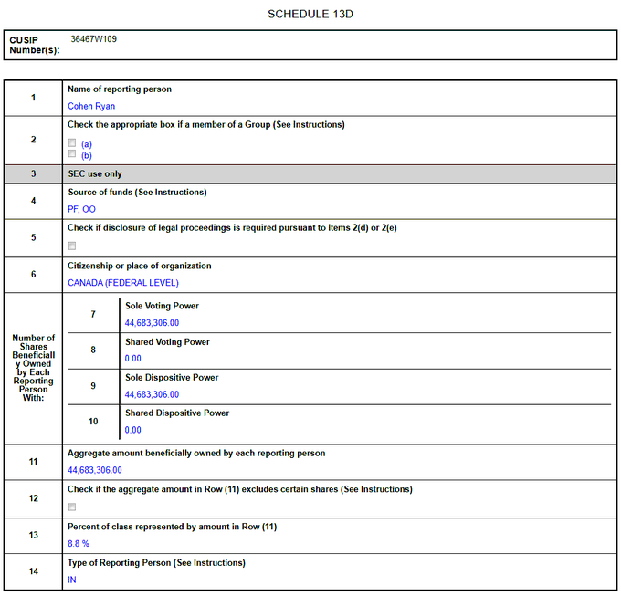 A Schedule 13D filing showing Ryan Cohen, a Canadian citizen, beneficially owning 44,683,306 shares representing 8.8% of the company. The post references Cohen's continued accumulation of GameStop ($GME) shares, with this filing documenting his latest Form 4 purchase of 450,000 shares.