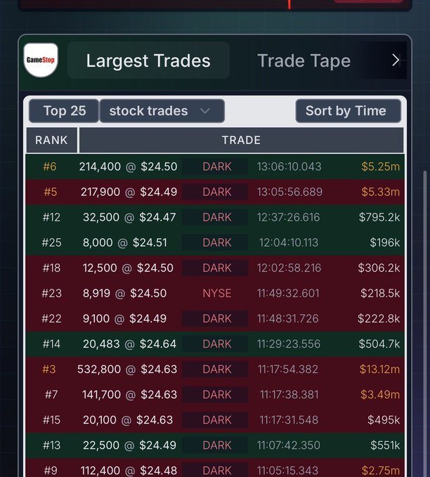A dark-themed trading interface displays the 'Largest Trades' for GameStop stock (ticker shown as GME), showing Top 25 trades with most executed on DARK pools around the $24.48-$24.64 price range.