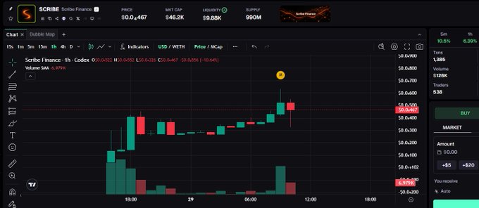 A trading interface displays the SCRIBE/SCRIBE Finance token chart on the SCRIBE platform, showing a 1-hour candlestick chart with the price rising to around $0.067 (up 10.5% in 5 minutes) and a market cap of $46.2K, supporting the post's discussion of an early-stage on-chain billing layer for AI agents with significant recent price movement.