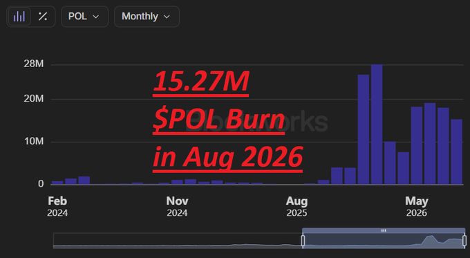 A bar chart showing token burn data with the overlay text '15.27M $POL Burn in Aug 2026,' displaying monthly bar values from Feb 2024 through May 2026 on a dark background.