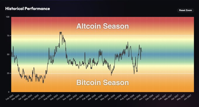 A "Historical Performance" line chart with a color gradient background ranging from orange ("Bitcoin Season") to red ("Altcoin Season"), tracking an index value from 0 to 100 between February 2005 and July 2007.