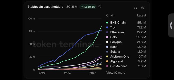 A line chart titled 'Stablecoin asset holders' showing a total of 301.5 M holders with an increase of 1,880.3%. The chart compares multiple chains from 2022 to 2026, with BNB Chain leading at 85.1 M, followed by Tron (77.2 M), Ethereum (27.2 M), Celo (25.6 M), and Polygon (21.8 M).