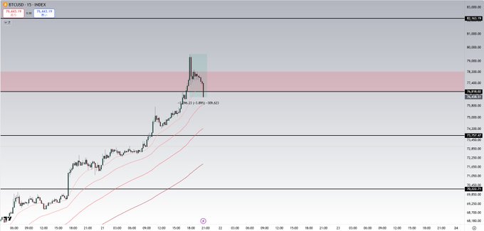 A BTCUSD 15-minute candlestick chart from TradingView displays price action ranging roughly between $72,000 and $80,000, with the latest candles showing a sharp decline into a highlighted support zone around $76,954–$77,447, visually corresponding to the post's mention of a -4% short-term drop to the $77,000 level being tested for a potential rebound.