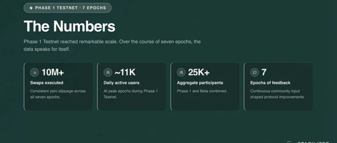 A graphic titled 'PHASE 1 TESTNET - 7 EPOCHS' titled 'The Numbers'. It displays stats including '10M+ Swaps executed', '~11K Daily active users', '25K+ Aggregate participants', and '7 Epochs of feedback'.