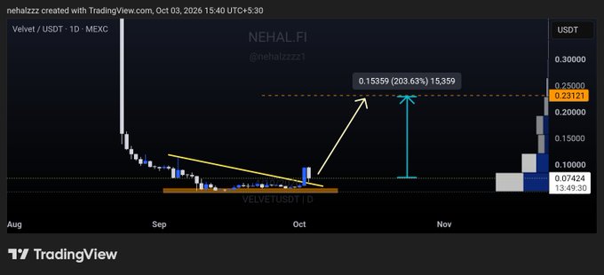The image shows a TradingView daily chart of $VELVET/USDT on MEXC, displaying a long period of price accumulation followed by a sharp recent breakout to $0.23121, with annotations highlighting a projected target of $0.15359 (203.63%) and a current price near $0.07424. The chart visually supports the post's claim of a breakout from accumulation, with the annotations emphasizing the ~3x upside potential referenced in the caption.