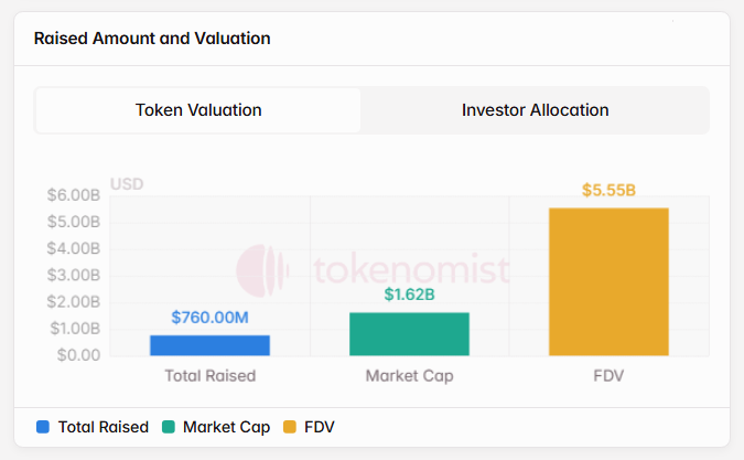 A bar chart titled 'Raised Amount and Valuation' showing Token Valuation data: Total Raised $760.00M, Market Cap $1.62B, and FDV $5.55B, with a tokenomist watermark.
