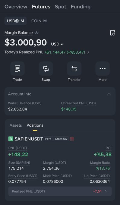 A Binance Futures COIN-M account dashboard shows a portfolio growth from $500 to $3,000.90, with the current long position displayed as $SAPIEN USDT Perp (Cross 5X) showing +148.22 USDT unrealized PNL (+5.38% ROI) on 175.214 SAPIEN at an entry price of 0.077754 USDT, aligning with the poster's claim of a small account targeting $50K.