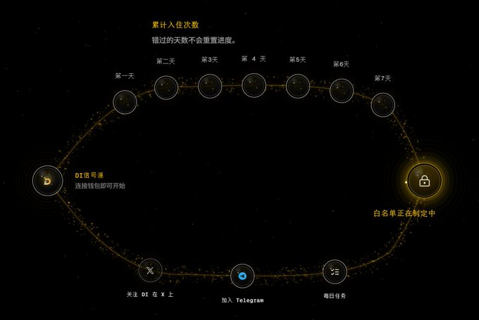 The image displays a 7-day check-in tracker for an NFT whitelist campaign, with Chinese text "累计入住次数" (cumulative check-in count) and "错过的天数不会重置进度" (missed days won't reset progress), showing daily nodes from "第一天" (Day 1) to "第七天" (Day 7) connected to a packet icon labeled "DT信号源" (DT Signal Source), leading to a locked NFT icon with "白名单正在制定中" (whitelist being prepared), and links to follow on X, join Telegram, and complete daily tasks.