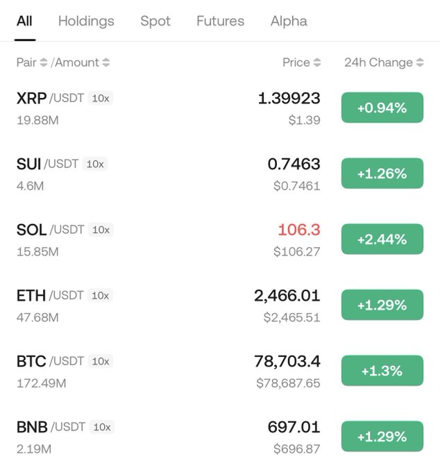 A cryptocurrency trading interface showing various USDT trading pairs including XRP/USDT, SUI/USDT, SOL/USDT, ETH/USDT, BTC/USDT, and BNB/USDT with their respective prices and positive 24-hour changes ranging from +0.94% to +2.44%.