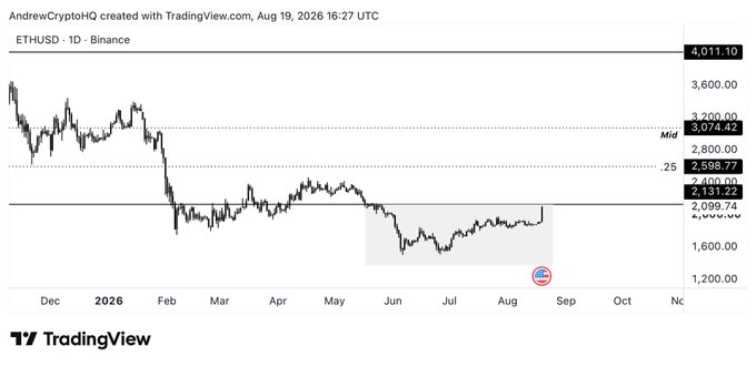 ETH/USD daily chart from Binance showing Ethereum's price action consolidating in a gray box between roughly $2,000 and $2,150 since June 2026, currently testing resistance near $2,131.22 ahead of the key $2,150 breakout level mentioned in the post.