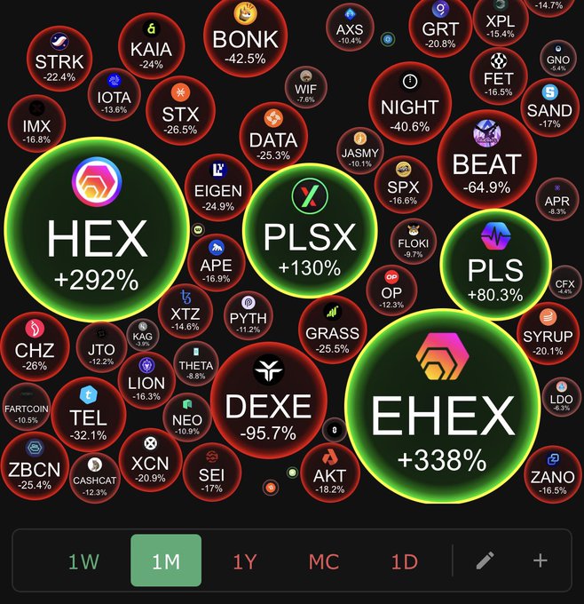 A bubble chart visualization displaying cryptocurrency performance over 1 month, with notable gainers including HEX (+292%), EHEX (+338%), PLSX (+130%), and PLS (+80.3%) contrasted against decliners like DEXE (-95.7%) and BEAT (-64.9%).