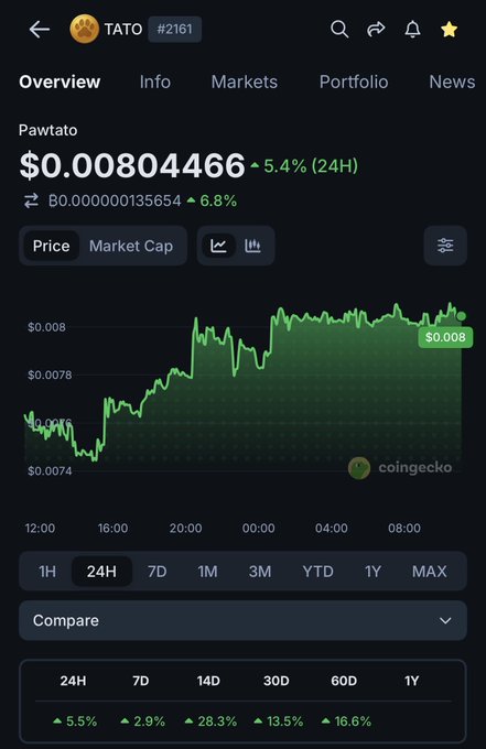 A CoinGecko cryptocurrency overview page for 'TATO #2161' (Pawtato) priced at $0.00804466, showing a +5.4% (24H) gain on a green price chart.