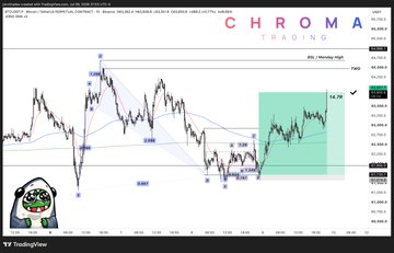 A TradingView chart showing $BTC/USD with various technical analysis annotations including "BOS / Monday High" and "+14.7R" labels, alongside a Pepe the Frog meme watermark and Chroma Trading branding. The image illustrates the post's claim of a massive 20k profit, with the chart highlighting key structural levels and a recent bullish move that aligns with the trader's significant gain.