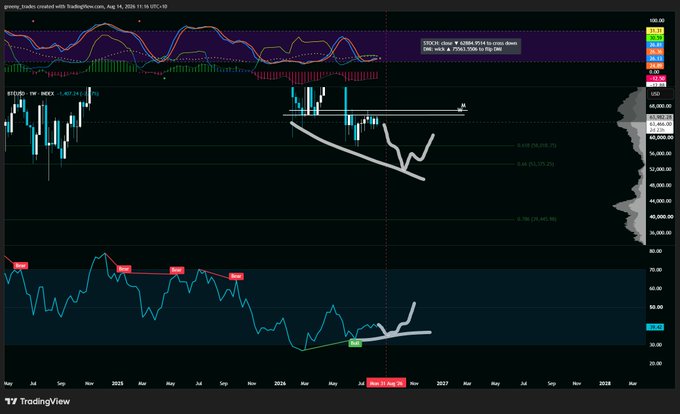 The image is a TradingView weekly chart of BTC/USD showing a triple bottom formation near $50,000-$52,000 with bullish divergence on the RSI indicator (highlighted by white arrows), supporting the post's call for a "triple div" setup that could tempt a long entry.