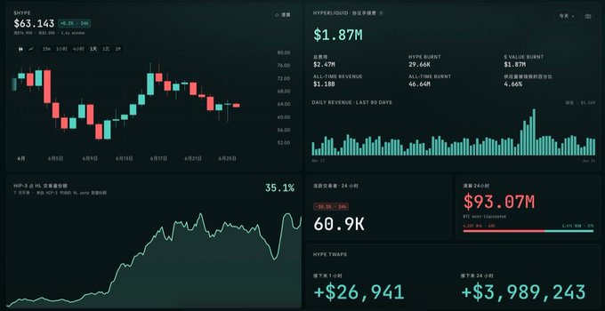 A Hyperliquid dashboard showing HYPE at $63.143 with a 24-hour change of +0.3% (+0.20), displaying a market cap of $1.87B, 24-hour revenue of $93.07M, and an HQP-3 chart at 35.1%, supporting the post's discussion of Multicoin Capital's bullish $689 bull case valuation for HYPE.