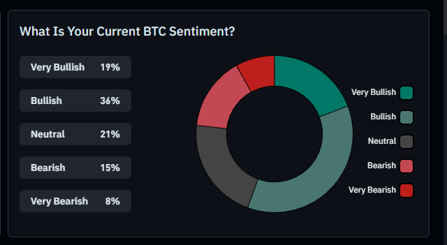 A dark-themed donut chart titled 'What Is Your Current BTC Sentiment?' showing results: Very Bullish 19%, Bullish 36%, Neutral 21%, Bearish 15%, and Very Bearish 8%.