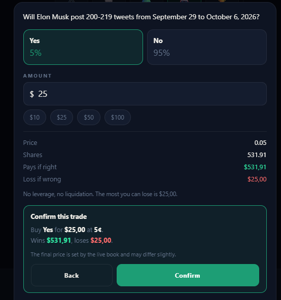 A prediction market interface asks 'Will Elon Musk post 200-219 tweets from September 29 to October 6, 2026?' with options showing 5% Yes and 95% No, and a $25 trade confirmation.