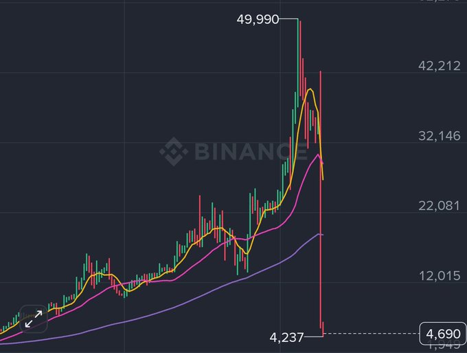 A Binance candlestick chart showing a dramatic price surge to a peak of 49,990 followed by a sharp crash down to 4,690, with moving average lines in yellow, pink, and purple.