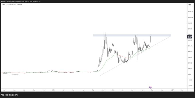 A TradingView candlestick chart for Zcash (ZEC/USD) shows price consolidating near a key resistance zone around $865, with an ascending trendline supporting the recent rally since late 2024 — visually supporting the post's claim that ZEC is poised for a breakout toward $1,000.