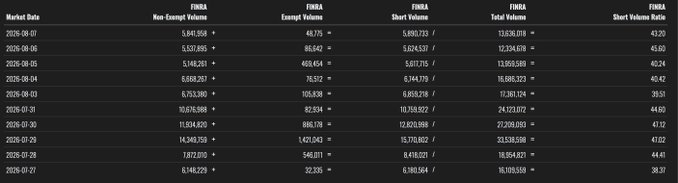 The image displays FINRA short volume data for $IREN over recent trading dates (2026-06-21 through 2026-06-07), showing total volumes ranging from ~18M to ~24M shares with short volumes consistently between ~6M and ~15M shares. The Short Volume Ratios spike notably to 44.46% and 44.60% on June 28 and June 30 respectively, supporting the post's claim that bearish short selling has aggressively intensified, setting up conditions for a potential short squeeze.