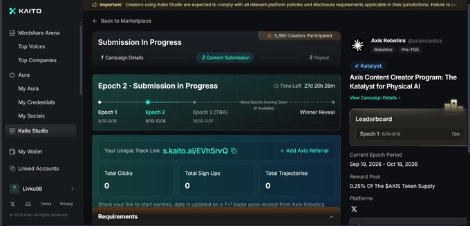 A Kaito platform screenshot showing Axis Content Creator Program submission in progress for Epoch 2 (Sep 19 - Sep 28, 2026), with 0 total clicks, sign ups, and trajectories.