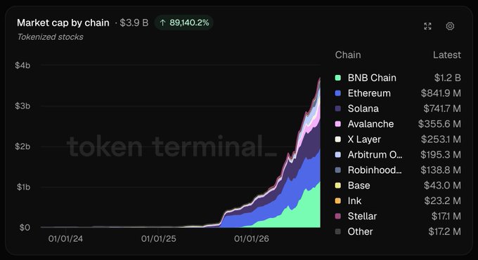 A Token Terminal chart shows the market cap of tokenized stocks hitting a record $3.9 billion (up 89,140.2%), with BNB Chain leading at $1.2B, followed by Ethereum ($841.9M), Solana ($741.7M), Avalanche ($355.6M), and X Layer ($253.1M), among others—illustrating the rapid 2025-2026 growth across multiple chains.