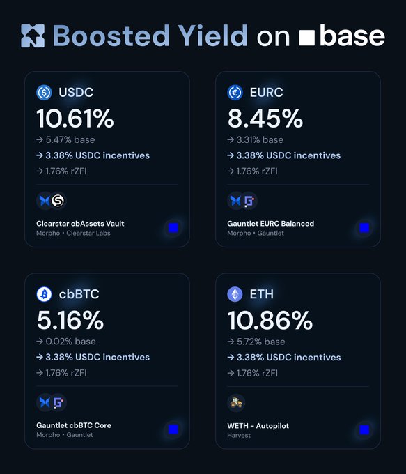 The image shows "Boosted Yield on Base" featuring four yield opportunities: USDC at 10.61%, EURC at 8.45%, cbBTC at 5.16%, and ETH at 10.86%, each breaking down base yield plus 3.38% USDC incentives and 1.76% rZFI rewards.

This visual supports the post's announcement of $5,000 in USDC incentive boosts via Merkl, as each card explicitly highlights the "3.38% USDC incentives" component layered on top of the underlying base yield across the various vaults.