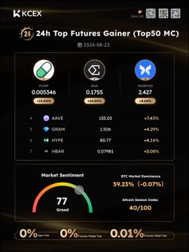 A KCEX mobile screenshot displaying '24h Top Futures Gainer' with pumps like PUMP, ZKP, and HYPE, along with market sentiment data showing a Greed index of 77.