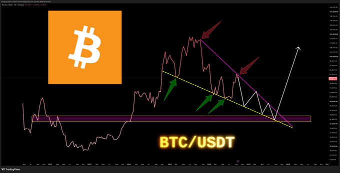 A BTC/USDT price chart on TradingView displays a falling wedge pattern (highlighted with yellow trendlines and green arrows) with a magenta horizontal support line near $44k-$48k and a purple resistance line above, illustrating the bearish map with a bullish reversal structure described in the post.