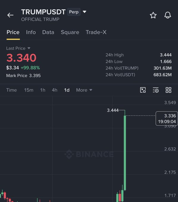 A Binance perpetual futures chart for **OFFICIAL TRUMP (TRUMPUSDT)** shows the last price at **$3.340 (+99.88%)**, marking a sharp 24-hour rally with a high of **$3.444** and trading volume of **683.62M USDT**—visually confirming the post's claim of a strong 2.3X move from $1.48 to $3.44 within two weeks.