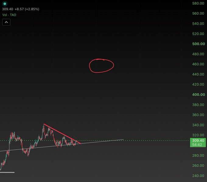 A TAO/USDT candlestick chart shows the asset trading at 309.40 (+2.85%), with technical analysis featuring a descending trendline and ascending support line converging in a pennant/symmetrical triangle pattern near the 300 level. The post predicts a breakout to $460 within 96 hours, which aligns with the circled price target zone marked on the chart above the current consolidation pattern.
