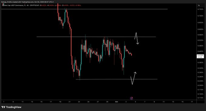 A TradingView chart displays USDT.D (USDT Dominance) on a 6-hour timeframe, ranging between approximately 6.26% and 6.50%, with white arrows indicating potential breakout directions from the current consolidation zone. The chart supports the analysis of USDT dominance being weak within a range, with the breakout determining Bitcoin's next directional move.